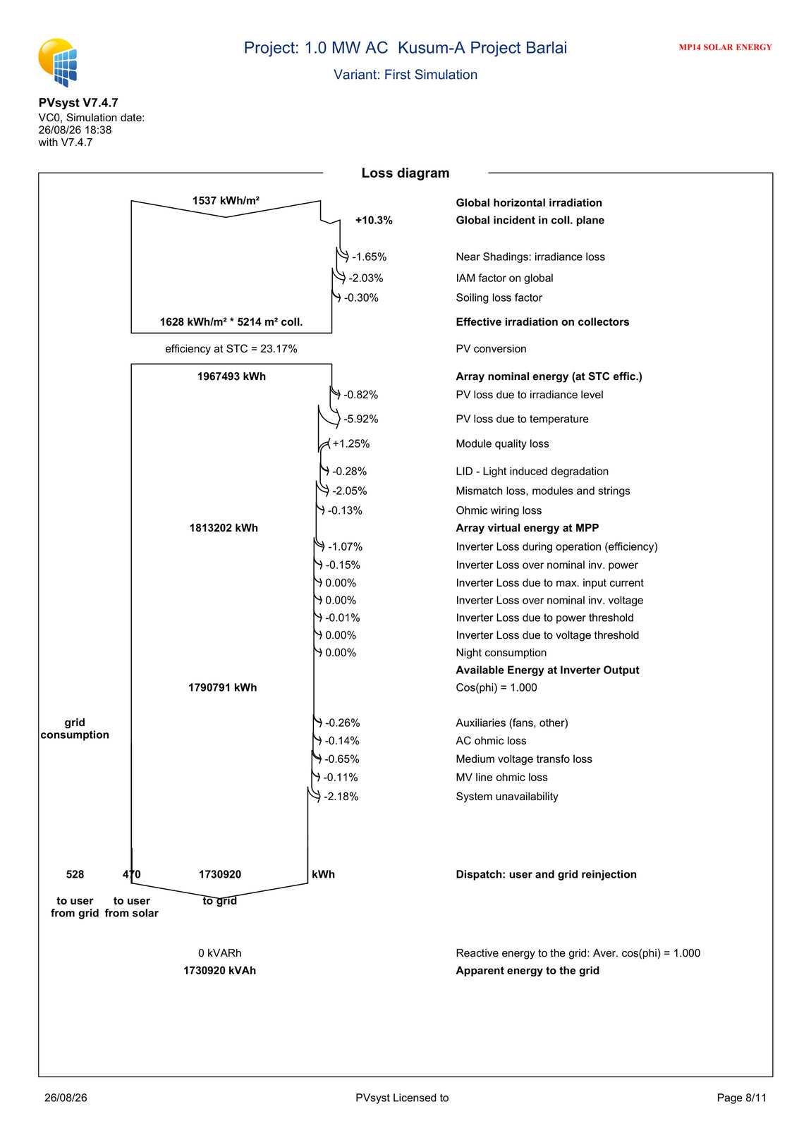 PVsyst loss diagram showing energy losses at each stage