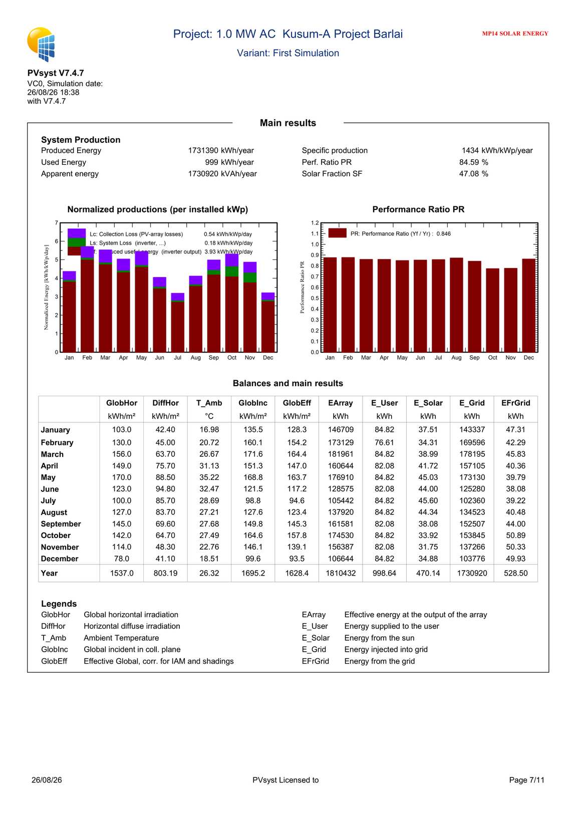 PVsyst main results page with monthly production and performance ratio
