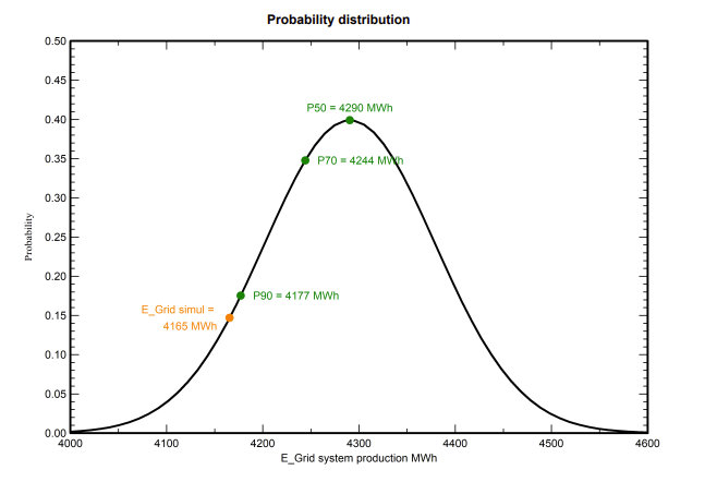 PVsyst P90 probability distribution of annual grid energy production